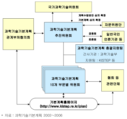 기본계획 수립 체제도