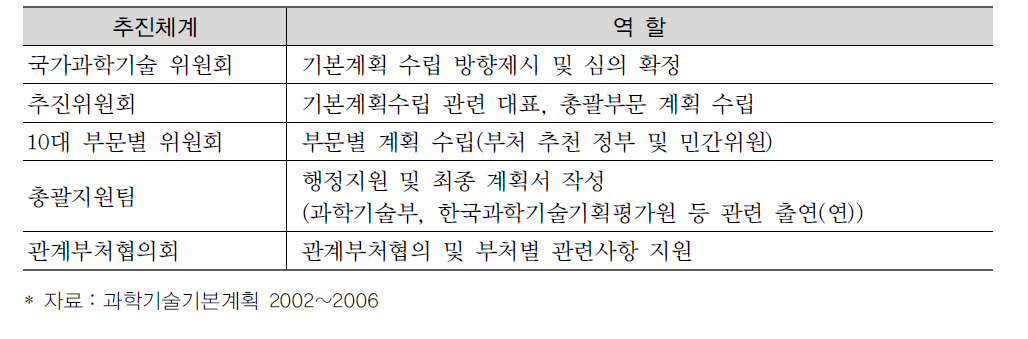 기본계획 수립 관련 위원회 역할