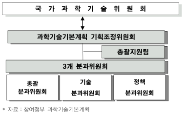 참여정부 과학기술기본계획 수립 체계