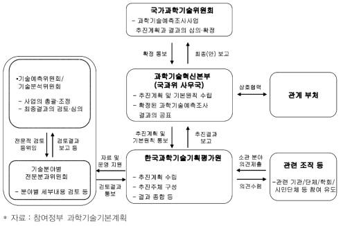 제 3회 과학기술예측조사 체계도