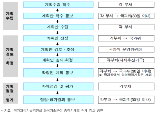 과학기술분야 중장기 계획 국과위 사전심의 절차