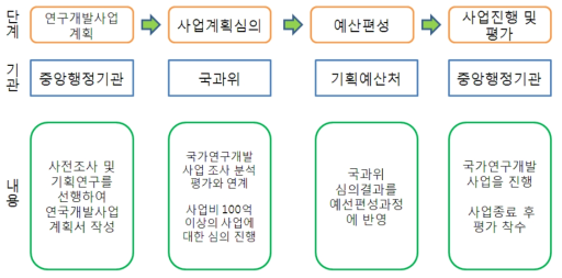 제1기 국과위 국가연구개발사업 진행 단계