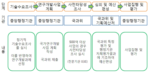 제2기 국과위 국가연구개발사업 진행 단계