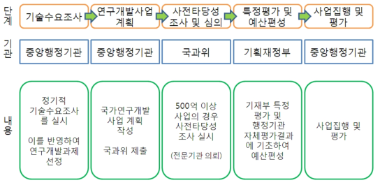 제3기 국과위 국가연구개발사업 진행 단계