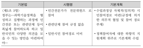 관계 법령상 협업규정의 괴리