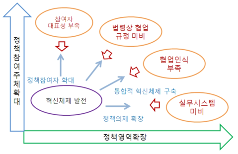 한국 협업체계의 문제점