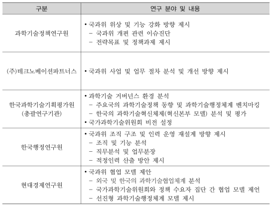 공동연구추진체계