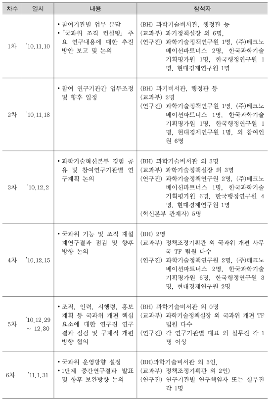 국가과학기술위원회 운영 효율화 컨설팅 연구 회의