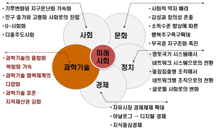 21세기 미래사회의 가치영역별 전망