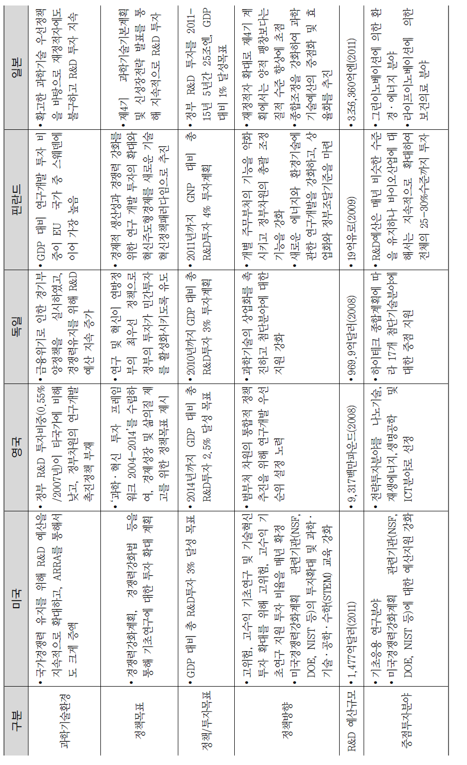 주요국의 과학기술정책 동향 비교