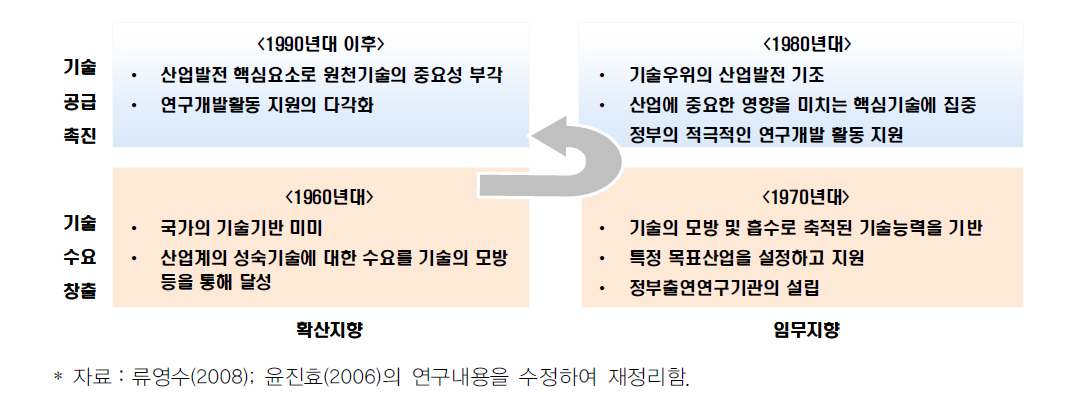 한국의 과학기술정책기조의 변환