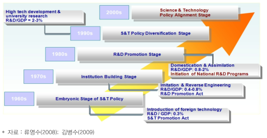 한국의 과학기술 정책기조와 R&D투자 규모 변화과정