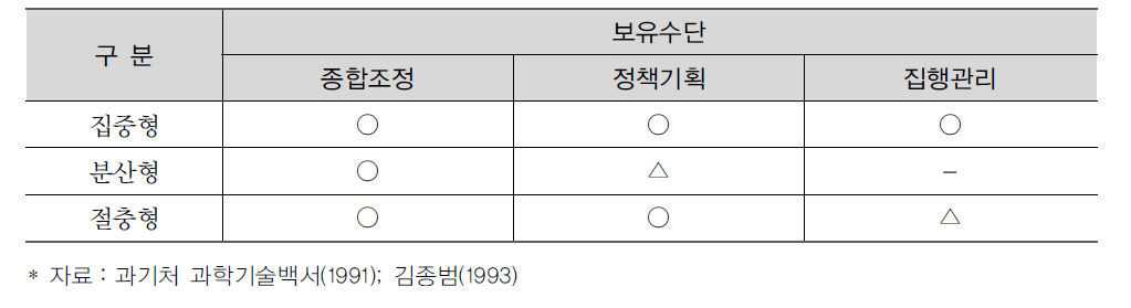 과학기술행정체제 유형분류 기준