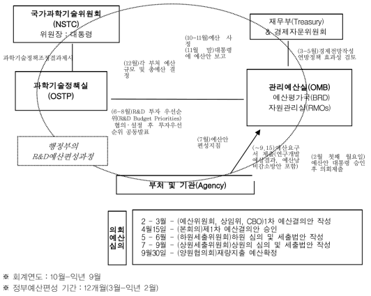 미국의 연구개발 예산배분 과정