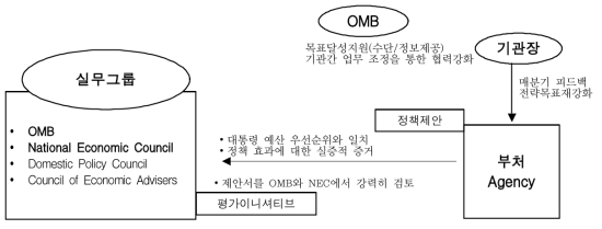 High-priority Performance Goal에 의한 평가