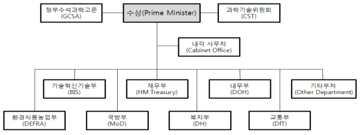 영국의 과학기술 행정체제