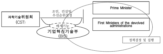 영국의 과학기술 정책결정 흐름도