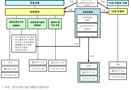 독일의 과학기술 행정체계