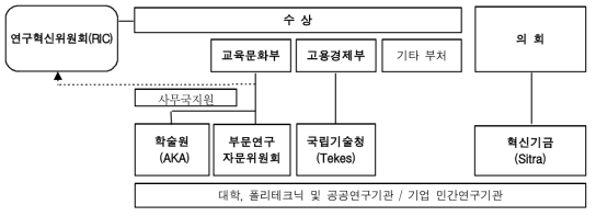 핀란드의 과학기술 행정체제