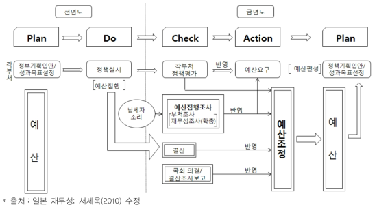 일본의 PDCA 사이클