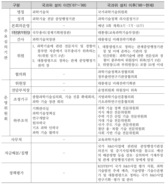 국가과학기술위원회 설치 전후의 기능 비교