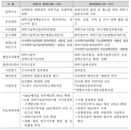 과학기술정책 조정기능 비교