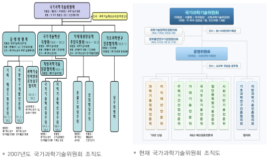 국가과학기술위원회 조직도 비교