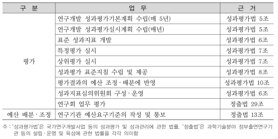 타 법률 개정으로 인한 국과위의 업무