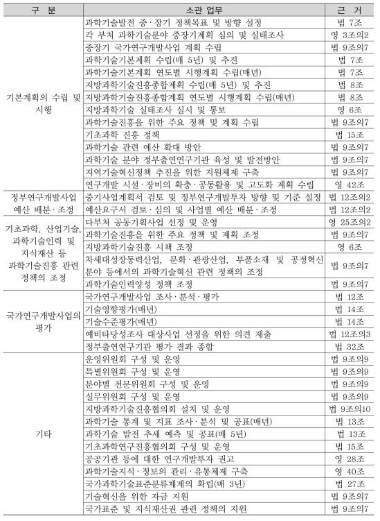 과학기술기본법 및 시행령의 국과위 소관업무