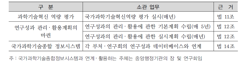 국가연구개발사업 등의 성과평가 및 성과관리에 관한 법률 및 시행령의 국과위 소관업무