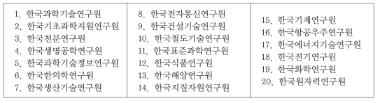 과학기술분야 정부출연연구기관 등의 설립 ·운영 및 육성에 관한 법률에 의해 설립된 연구기관