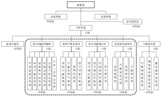 개편 국과위의 조직도