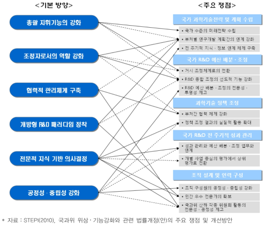 국과위 기능 및 위상강화의 기본 방향과 주요 쟁점