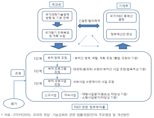 거시 조정 중심의 R&D 종합조정체계