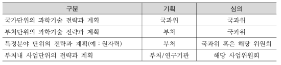 국가과학기술전략과 R&D기획 기능의 역할 분담 제시