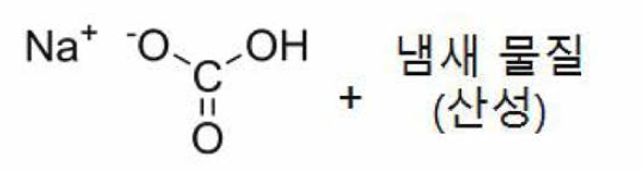 베이킹 소다의 냄새 탈취 과정 중 발생하는 중화반응의 예
