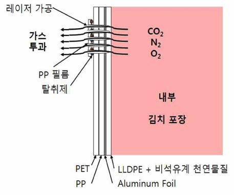 본 과제에서 수행하고자 하는 최종 김치 포장 필름의 모식도