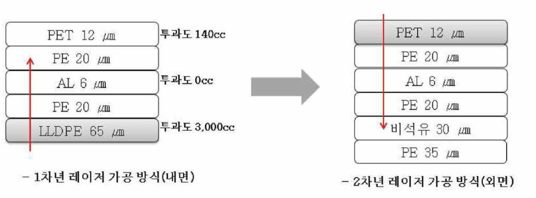 레이저 가공 방식 내면(LLDPE0에서 외면(PET)으로 변경