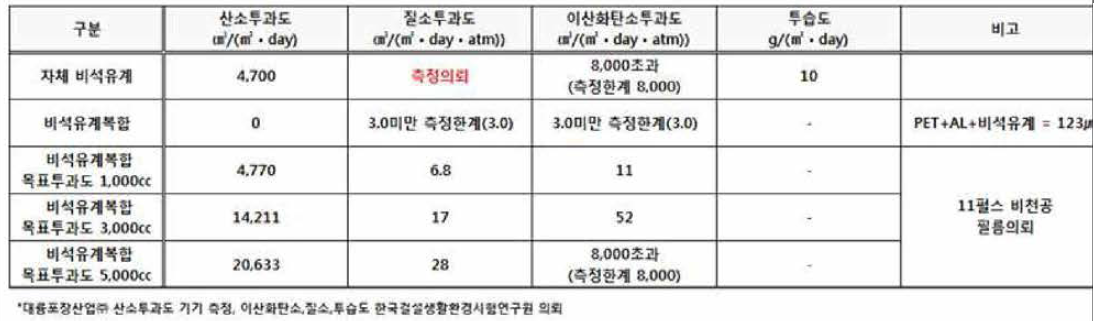 공인시험 기관인 한국건설생활환경 시험연구원 의뢰 결과