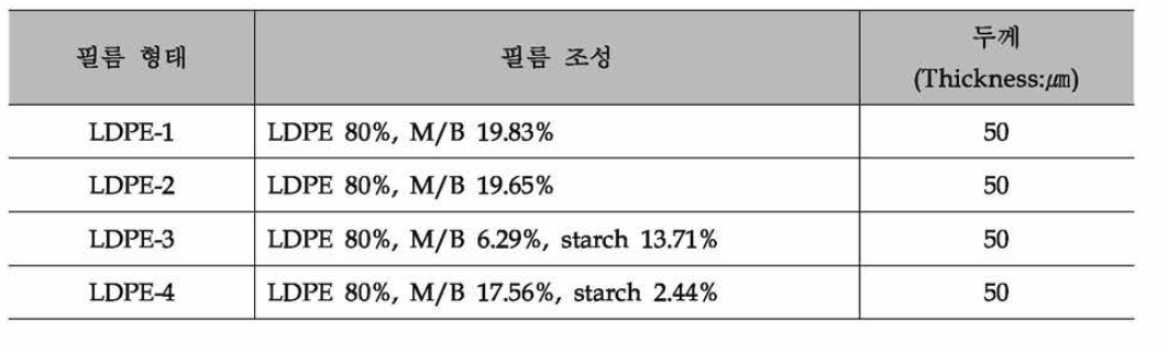 비석유계 천연 바이오매스 필름의 조성