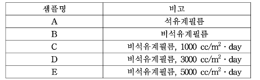 제2협동기관에 전달한 가스투과도 제어 비석유계 필름