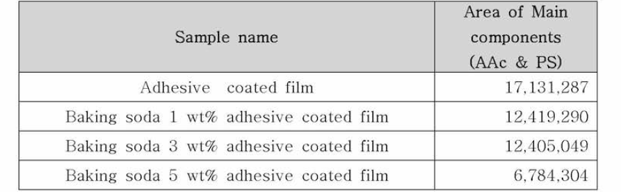 베이킹 소다 첨가량에 따른 접착제 도포 필름의 주요 성분 면적 비교