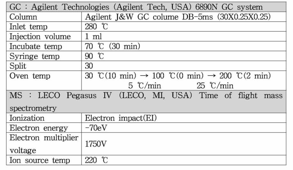 GC/MS 분석조건