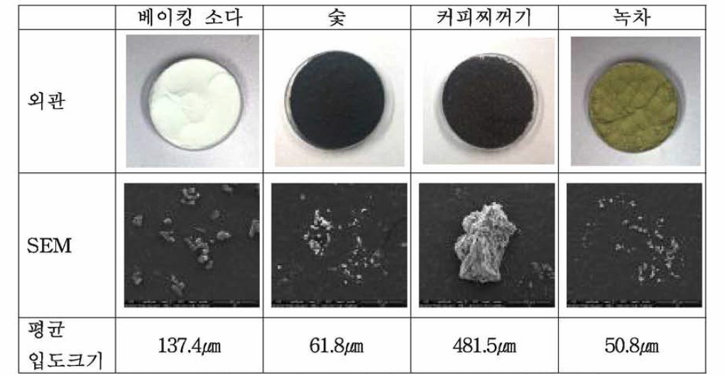 탈취 물질 4 종의 표면특성 및 입도분석 결과