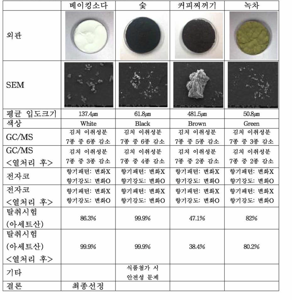 천연 탈취 물질 4종의 물 성 평 가 및 최적 물질 파악