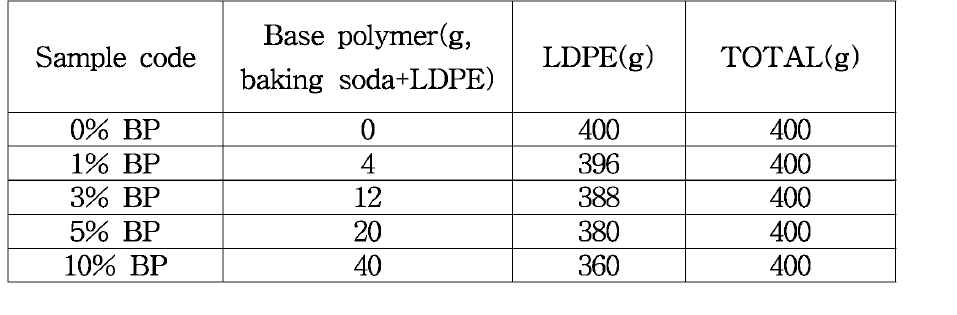 Baking soda+LDPE 복합필름의 조성