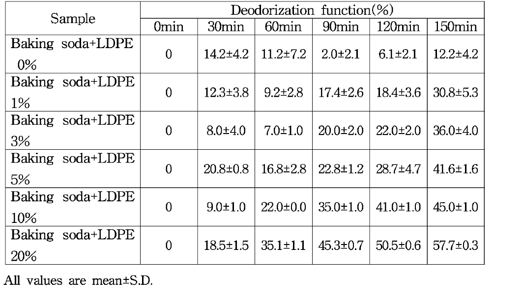 베이킹 소다 함유 탈취필름의 조성 및 시간에 따른 탈취율 변화
