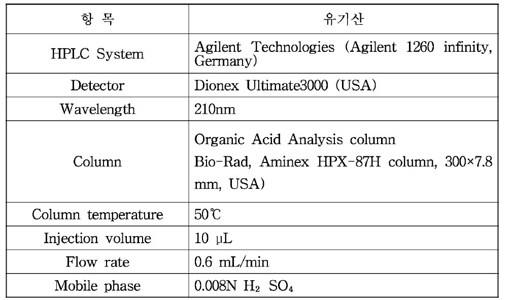 유기산 분석을 위한 HPLC 조건