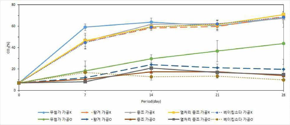 저장 중 포장재 내의 이산화탄소 조성 변화