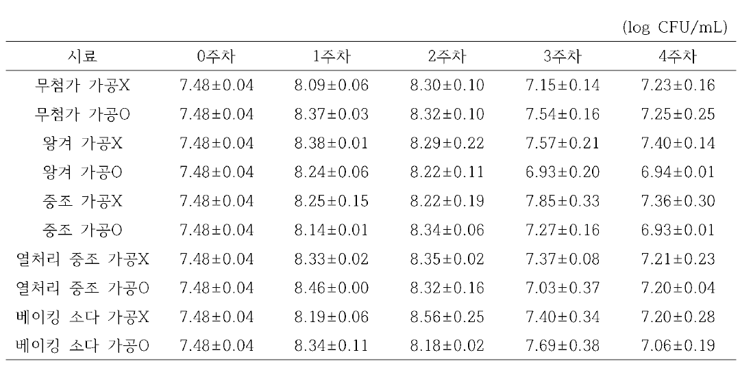 4°C 저장 중 포장재에 따른 일반세균 분석 결과